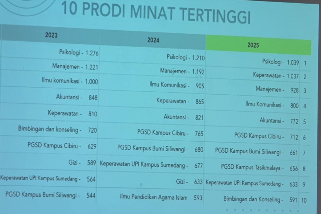 S1 Keperawatan FPOK Raih Peringkat Kedua Peminat Tertinggi SNBP 2025